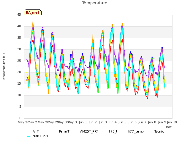 plot of Temperature