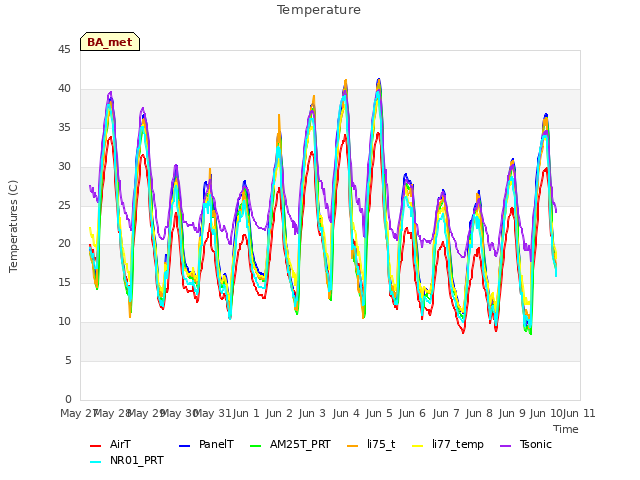 plot of Temperature