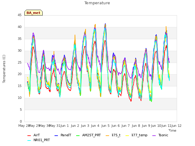 plot of Temperature