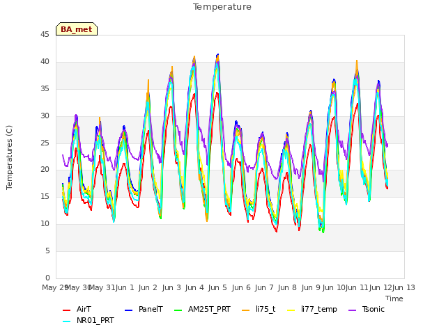 plot of Temperature