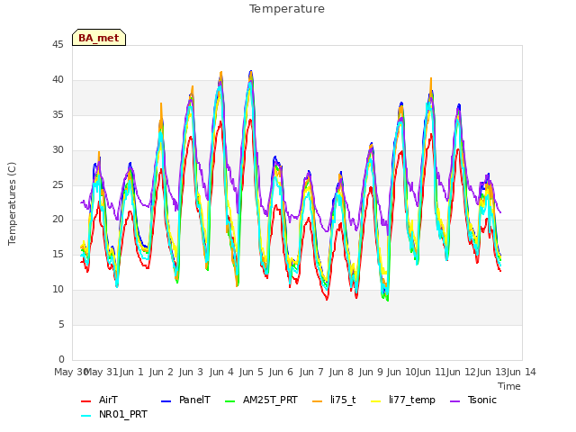 plot of Temperature