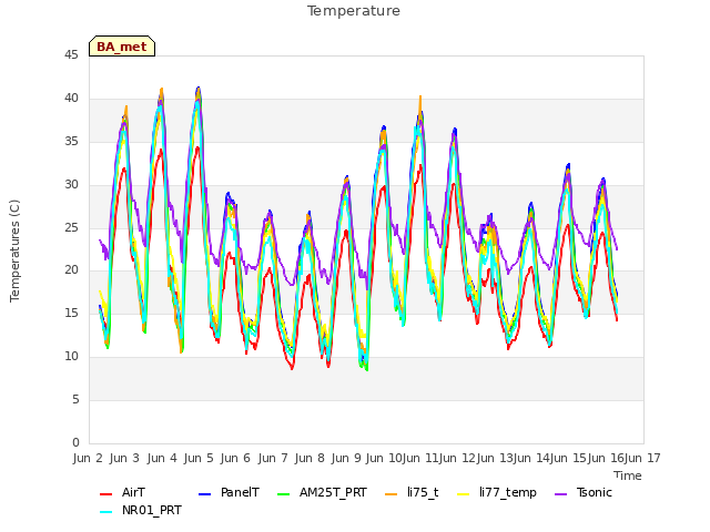 plot of Temperature