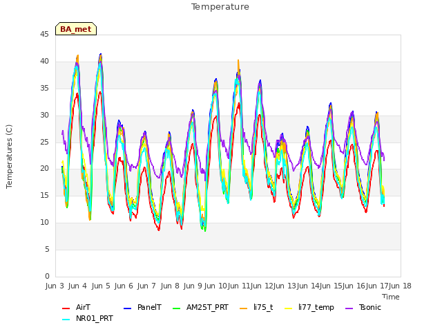 plot of Temperature