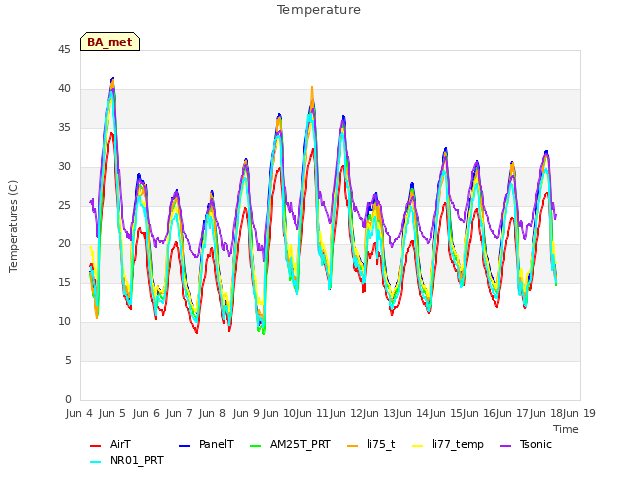 plot of Temperature