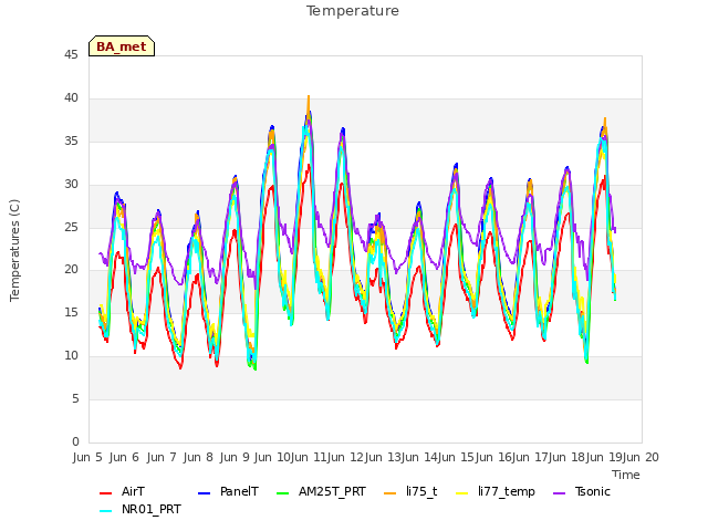 plot of Temperature