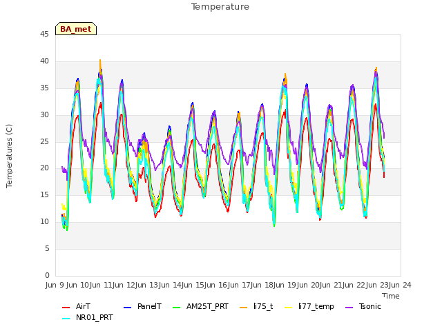 plot of Temperature