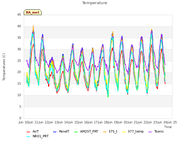 plot of Temperature