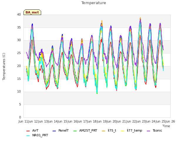 plot of Temperature