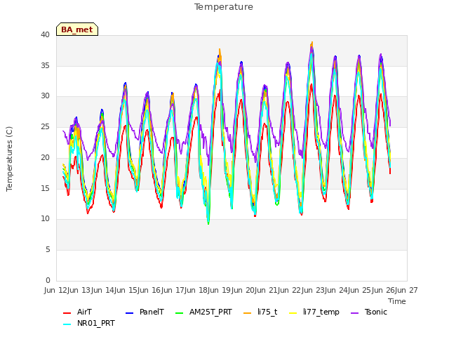 plot of Temperature