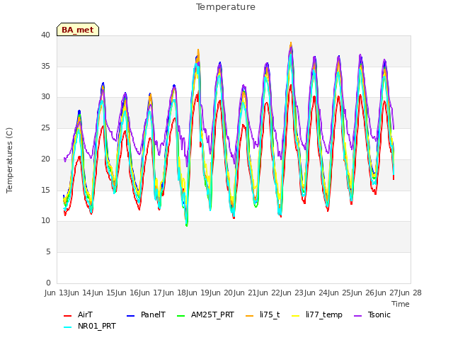 plot of Temperature