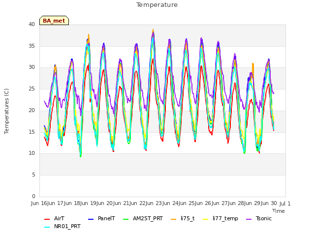 plot of Temperature