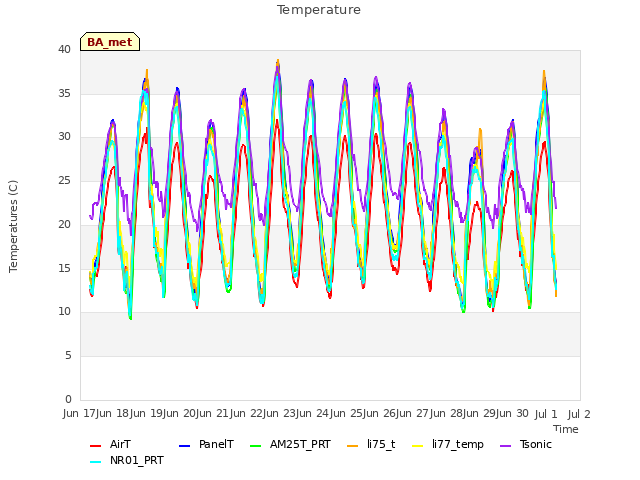 plot of Temperature