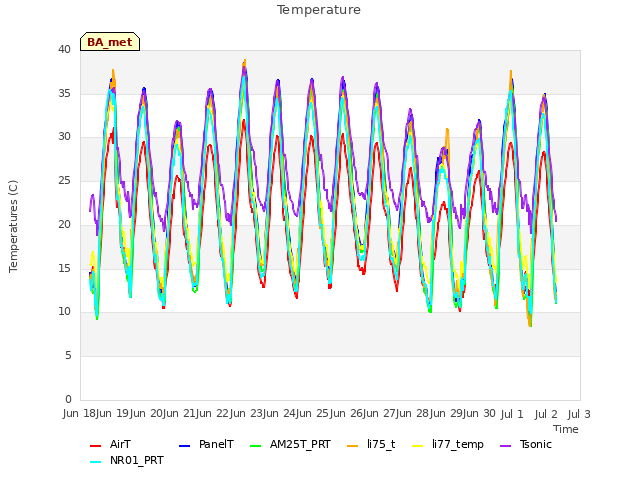 plot of Temperature