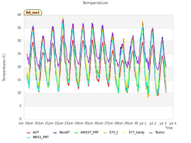 plot of Temperature