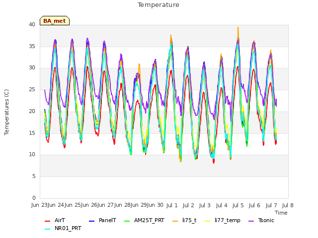plot of Temperature