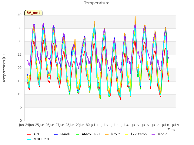 plot of Temperature