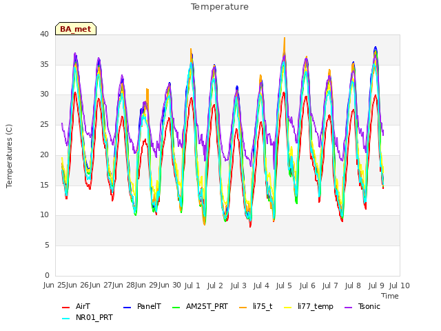 plot of Temperature