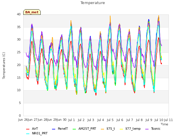 plot of Temperature