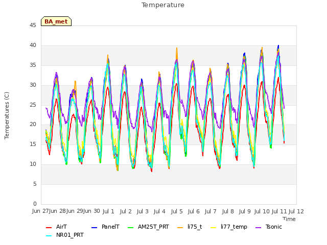 plot of Temperature