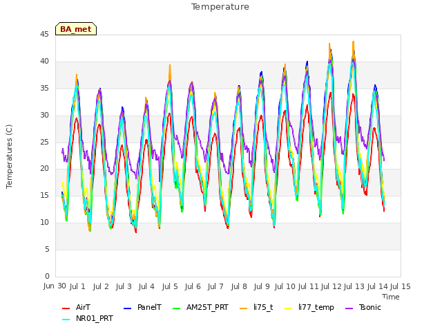 plot of Temperature