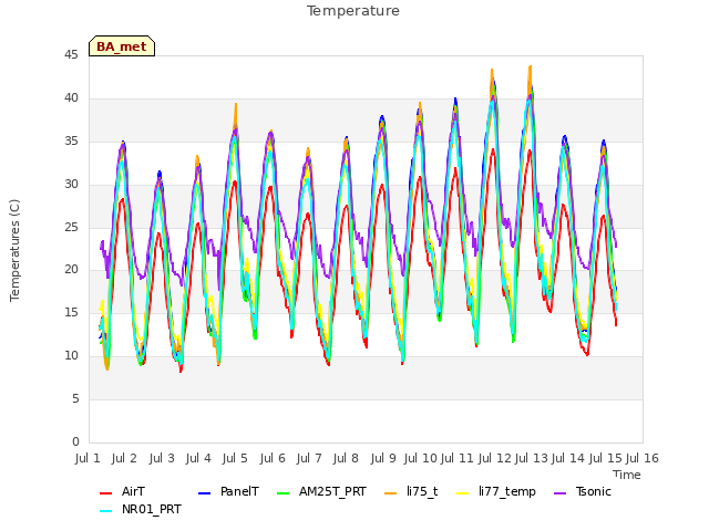 plot of Temperature