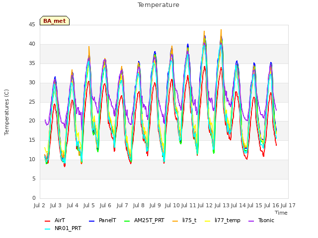 plot of Temperature