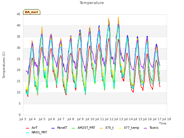 plot of Temperature