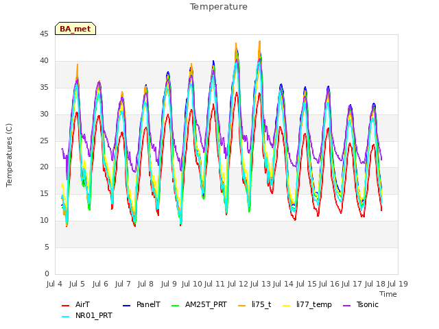 plot of Temperature