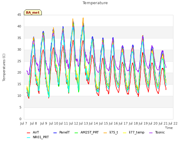 plot of Temperature