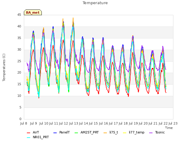 plot of Temperature