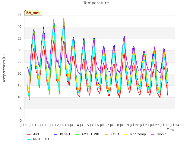 plot of Temperature