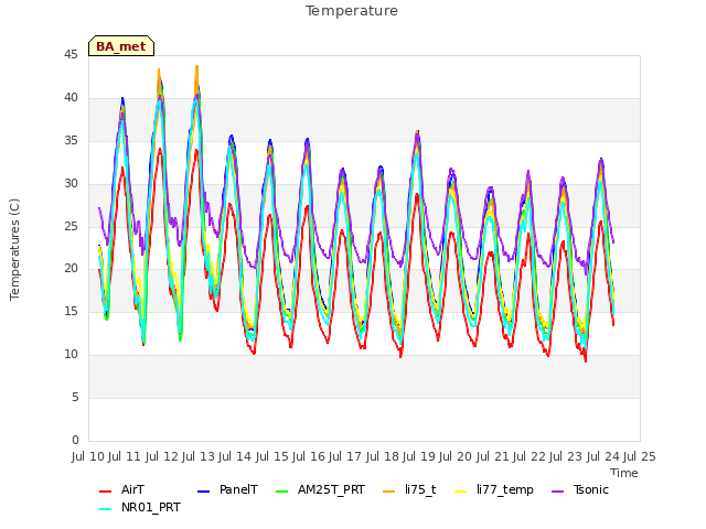 plot of Temperature