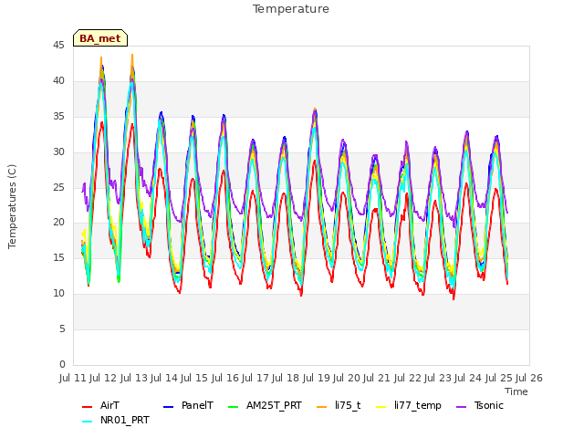 plot of Temperature