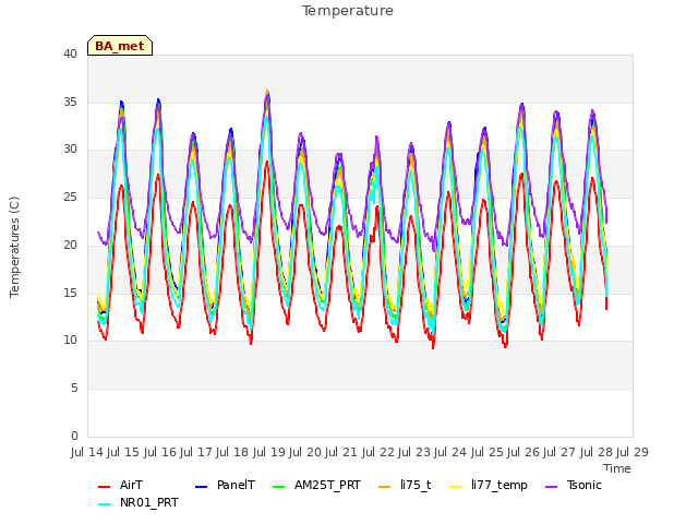 plot of Temperature