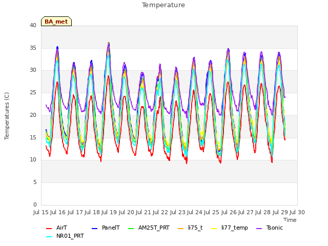 plot of Temperature