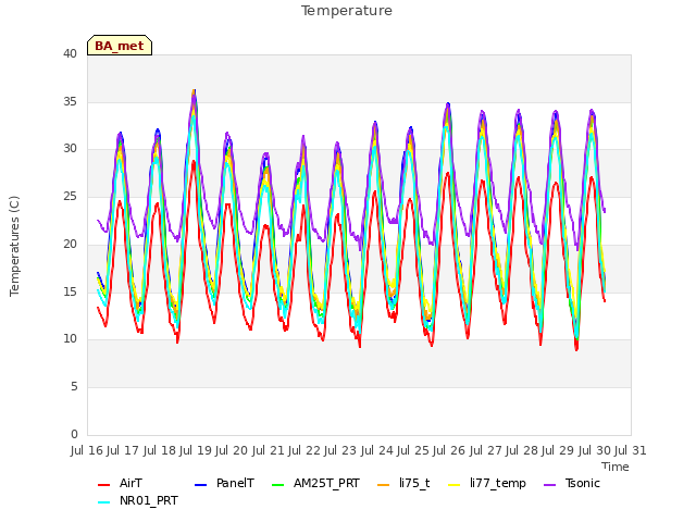 plot of Temperature