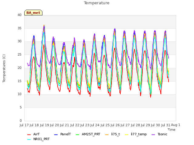 plot of Temperature