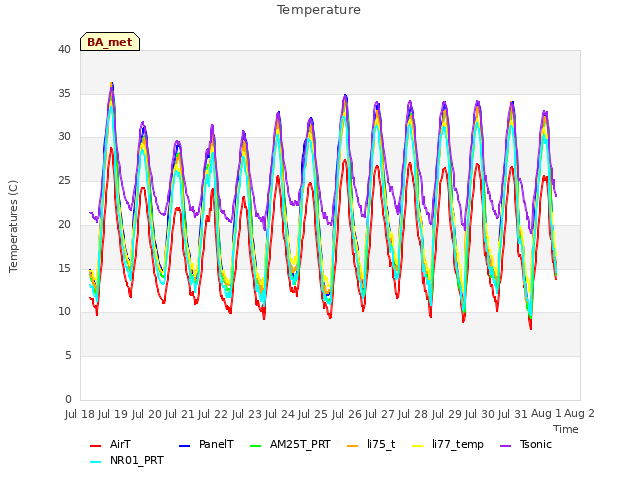 plot of Temperature