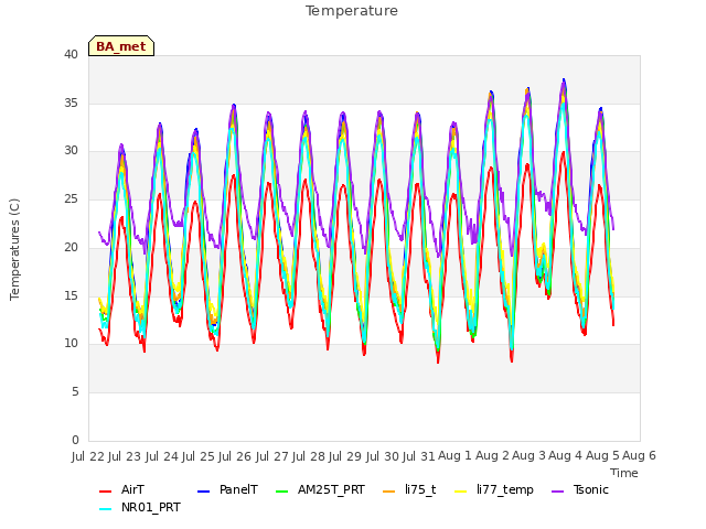 plot of Temperature