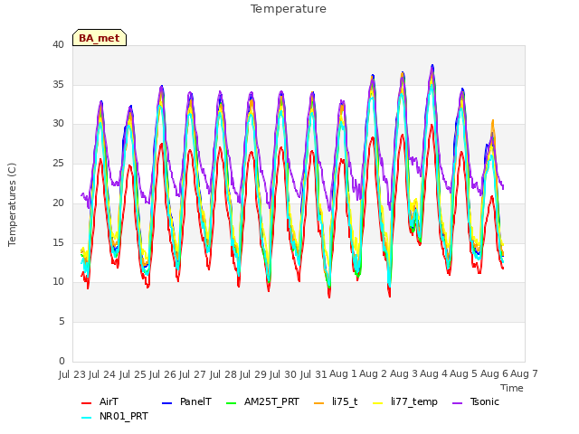 plot of Temperature