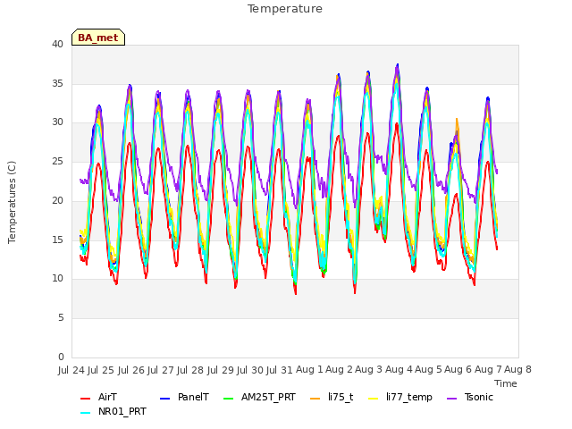 plot of Temperature