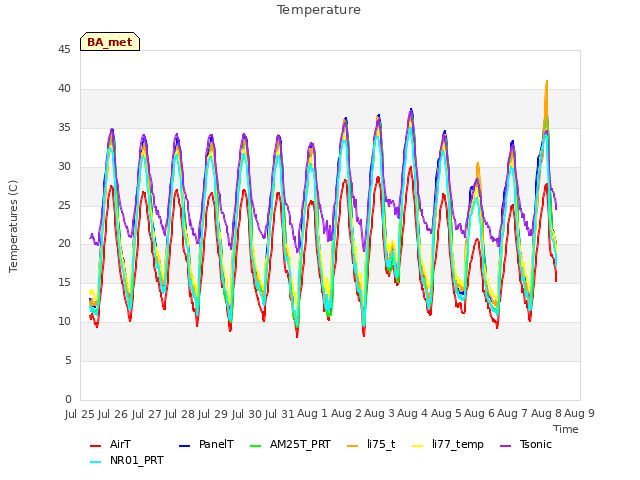 plot of Temperature