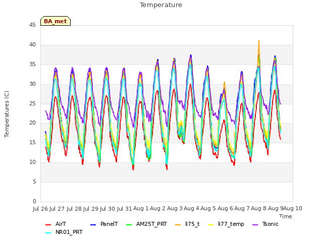 plot of Temperature