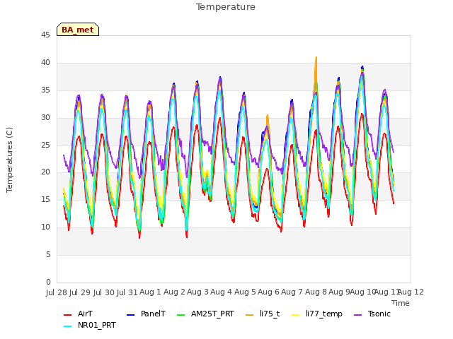 plot of Temperature