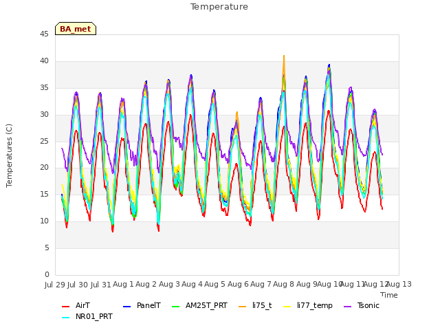 plot of Temperature