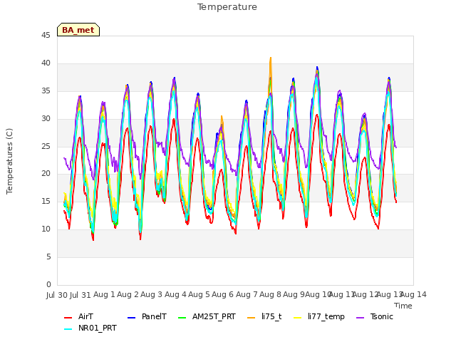 plot of Temperature