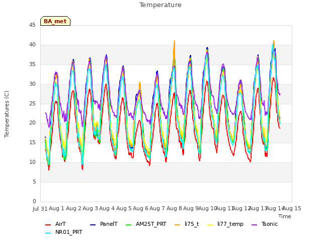 plot of Temperature