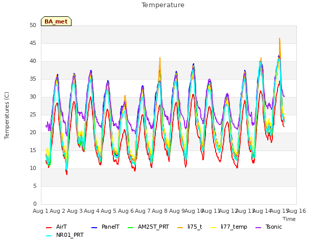 plot of Temperature