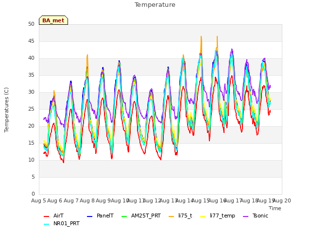 plot of Temperature