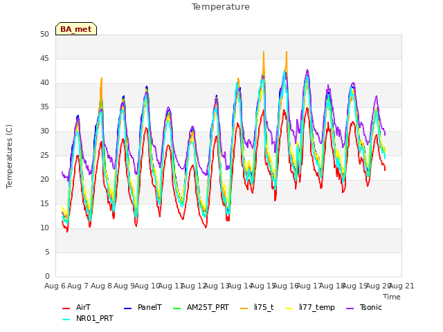 plot of Temperature